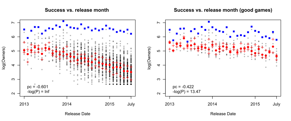 figure 6 release month and game ownership