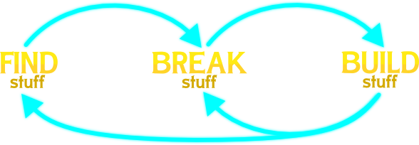 find break build loop