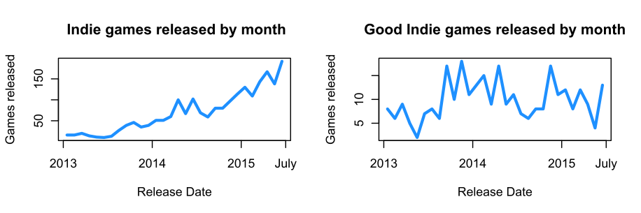 figure 5 indie games released per month